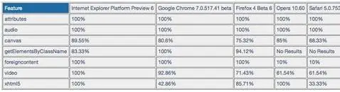 Internet Explorer 9: el mejor navegador para HTML 5