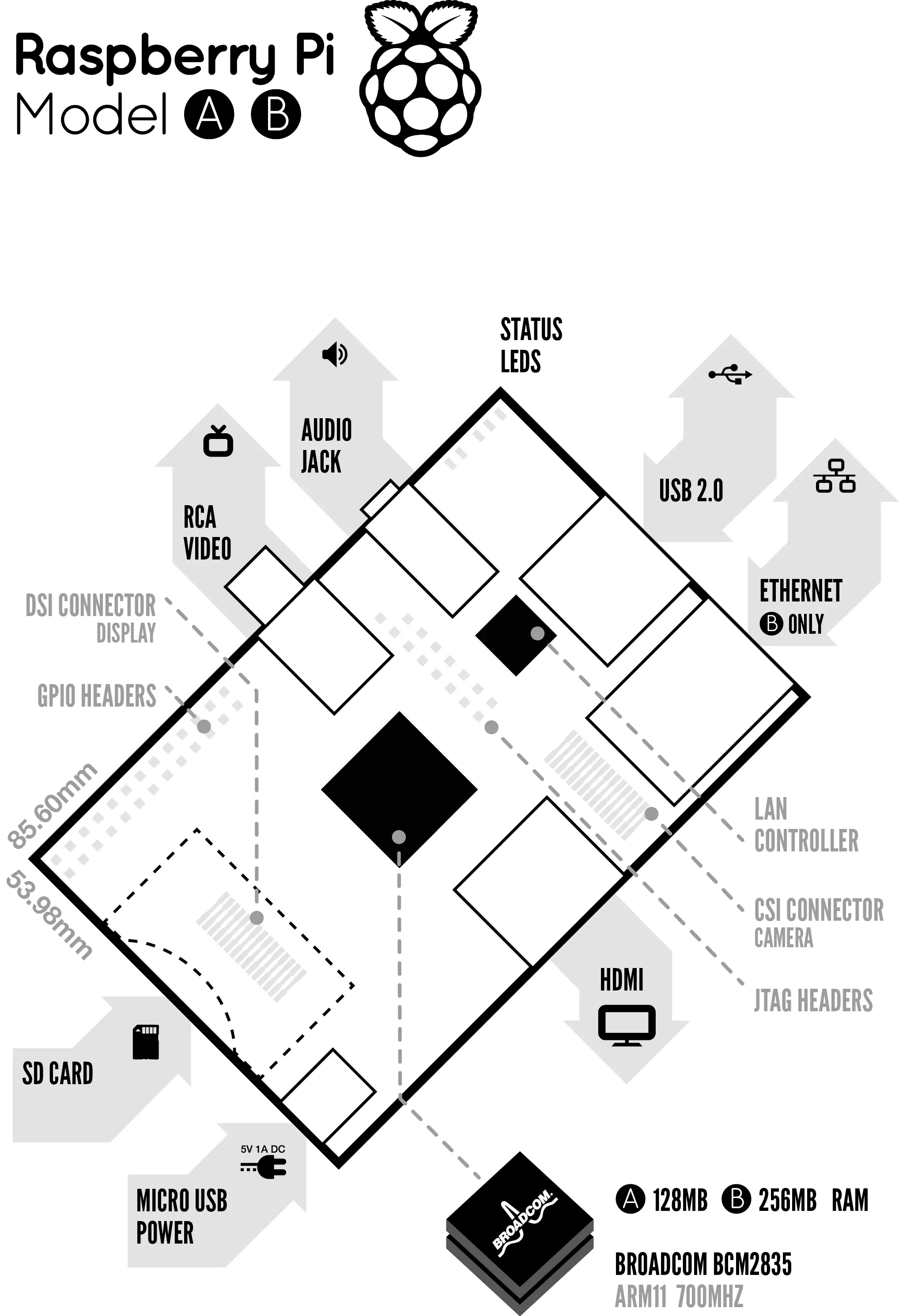 Raspberry PI