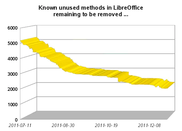 LibreOffice se pone a dieta: adelgaza la mitad.