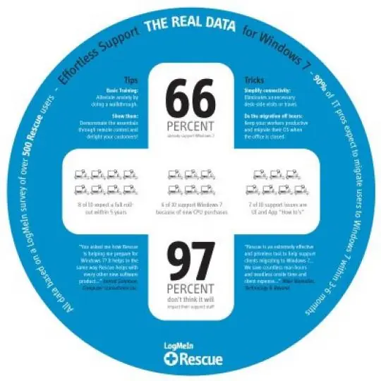 Dos tercios (66%) de los técnicos ya están dando soporte a