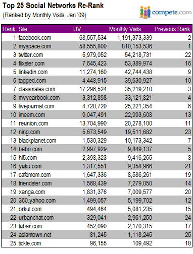 Top 25 De Las Redes Sociales Mas Usadas