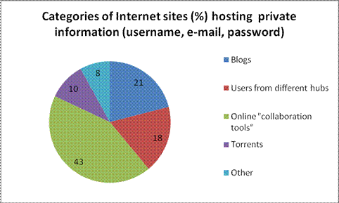75% de las personas usan la misma contraseña para email