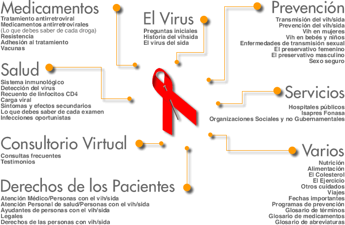 Todo Sobre el Sida VIH Importante Megapost
