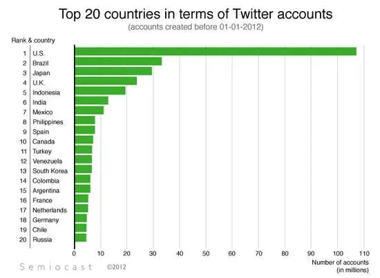 Estos son los 10 países con más cuentas de Twitter