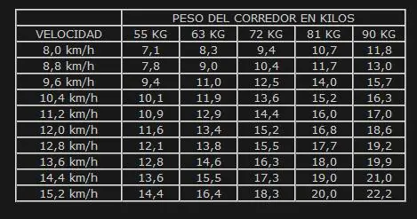 ¿Cuántas calorías quemo corriendo?
