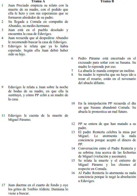 Pedro Páramo - Resumen