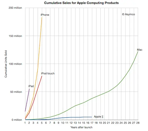 En 2 años el iPhone destruye 28 años de ventas de Mac