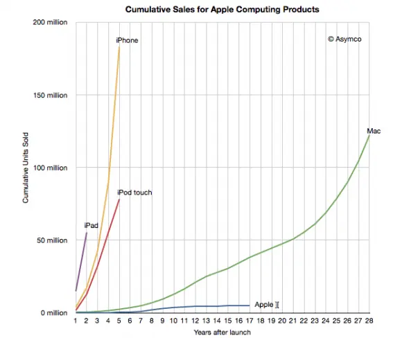 Apple ha vendido más iPhone en 5 años que Mac en 28