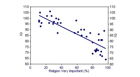 Coeficiente Intelectual vs Religión