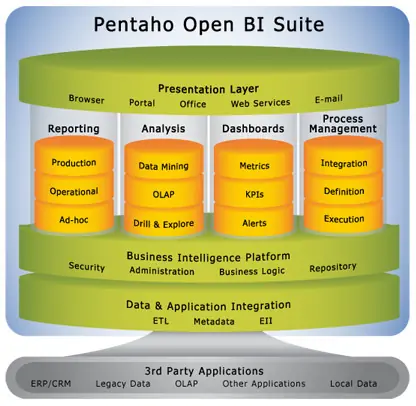 Pentaho BI Primera Parte