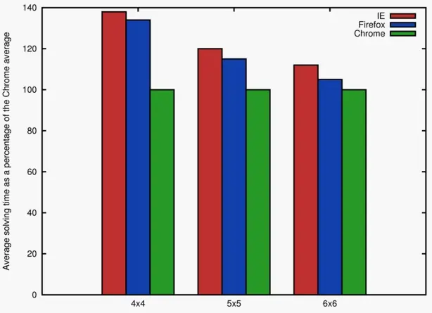 Personas más inteligentes usan Google Chrome