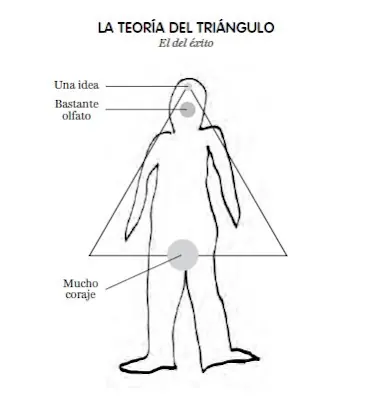 El triángulo del éxito (Recomendado)