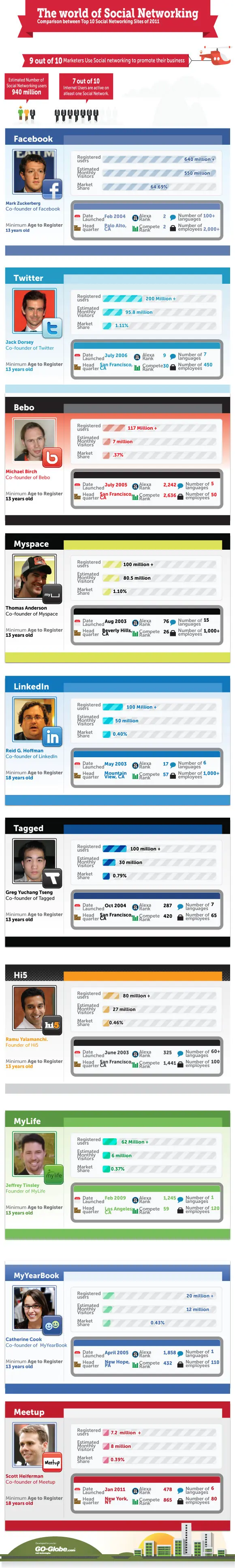 Estadisticas de las redes sociales
