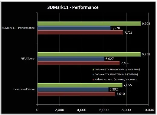 GTX 680 Vs HD 7970