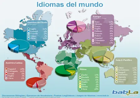 El español en el mundo