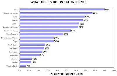 ¿Qué hace la gente en Internet?