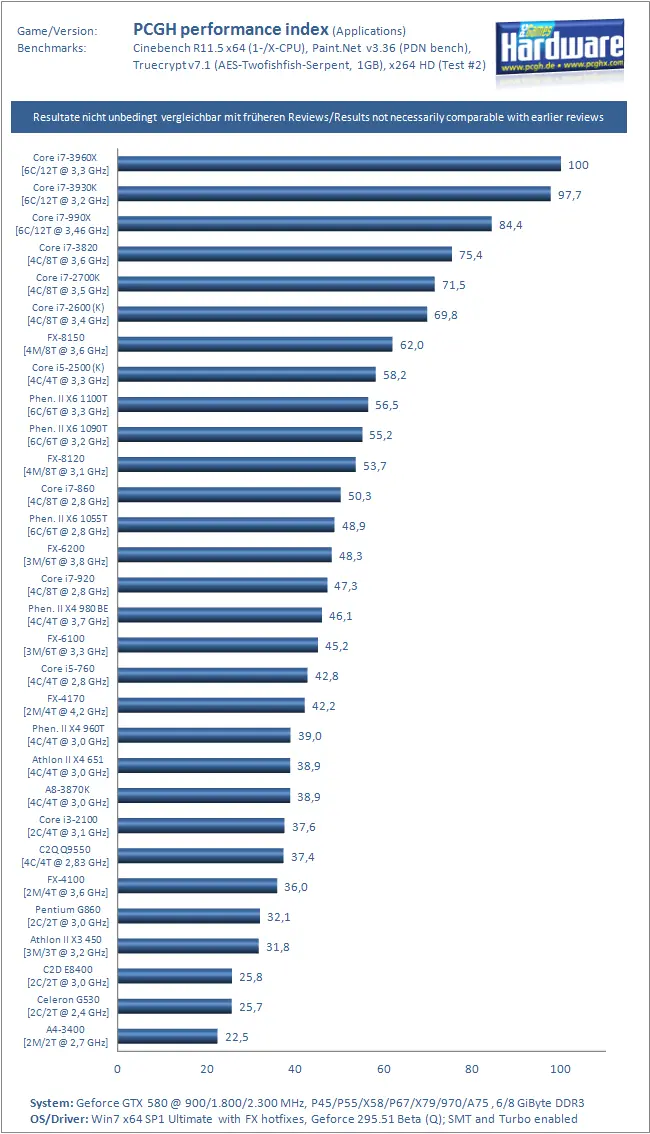 AMD VS Intel: Comparativa de rendimiento