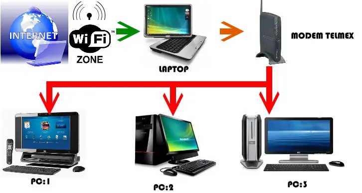 Internet Wifi a Lan Facil En XP