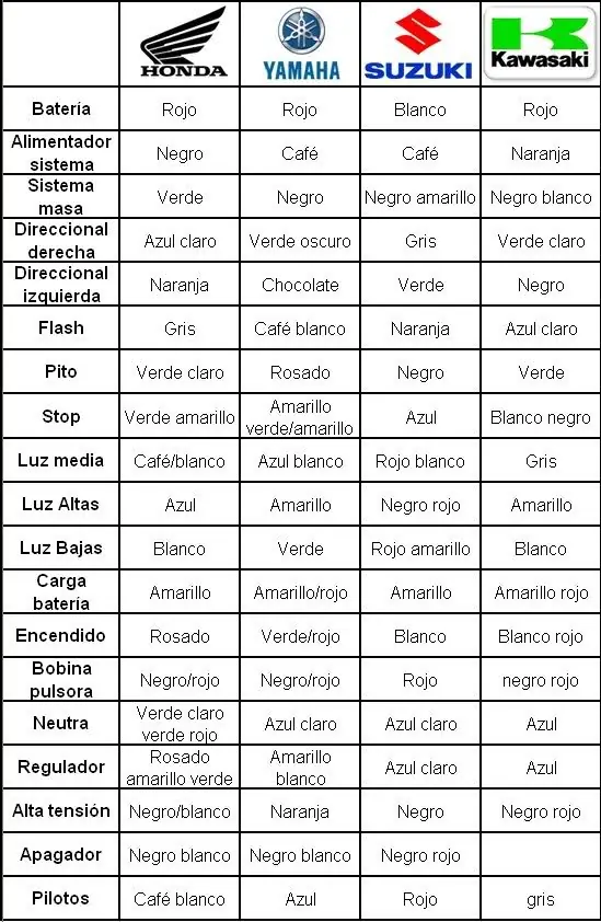 Codigo de colores del sistema electrico para motos