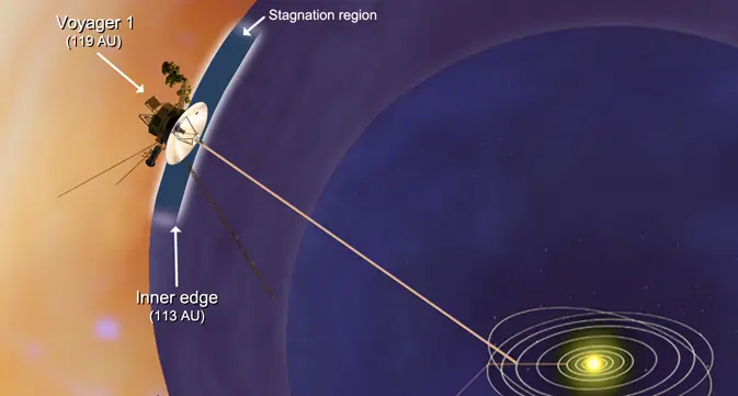 Voyager 1 esta entre nuestro sistema solar y el espacio inte