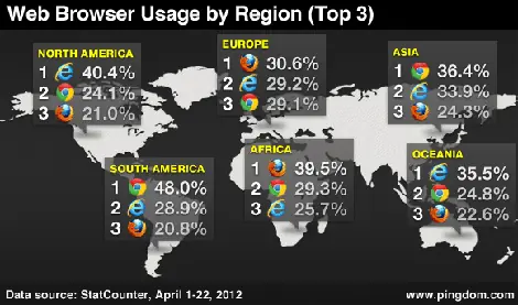 Los navegadores mas usados en el mundo