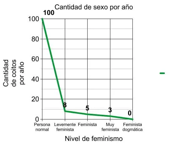 Feministas no tienen sexo, según un estudio