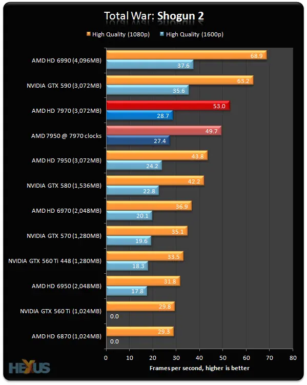 AMD Radeon HD 7970 vs HD 7950 a la misma frecuencia