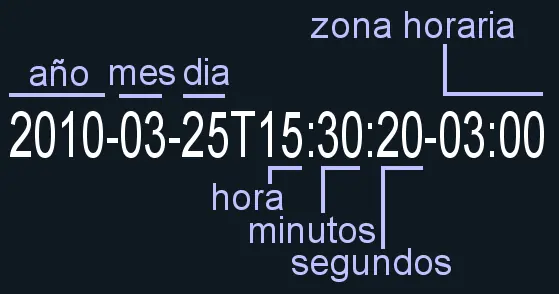 Fechas relativas en Blogger