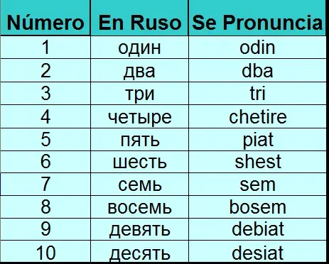 Cómo aprender a contar en ruso con solo leer este post.