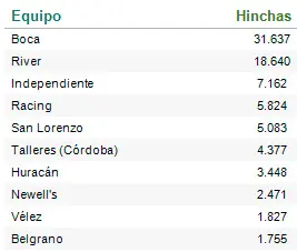 Ranking de clubes con hinchas mas tontos en Argentina