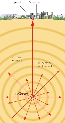 Que es un terremoto? que debo hacer?