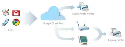 Google Cloud Print, imprimi desde Internet sin drivers