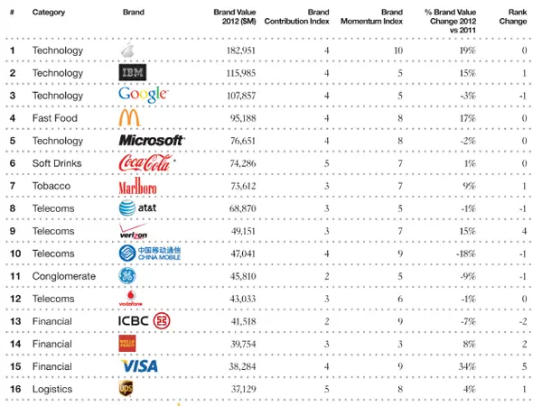 El ranking de las marcas más valiosas de la tecnologia