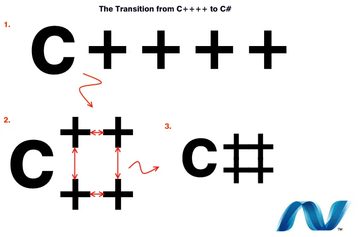 Manual de el Lenguaje de Programacion C#