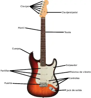 todo sobre guitarras