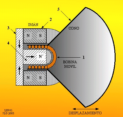 ¿¿Alguien sabe como funciona un parlante?? Pasa y enterate