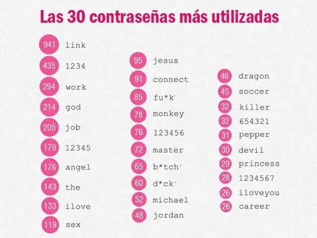 Revelan cuáles son las contraseñas más elegidas.