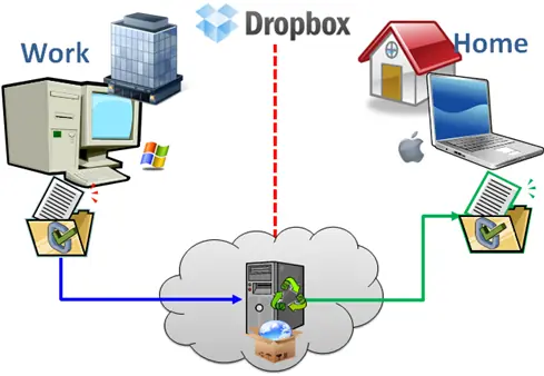 como optimizar dropox uso y mejoras
