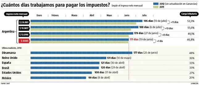 Sos empleado? Hoy dejás de pagar impuestos!