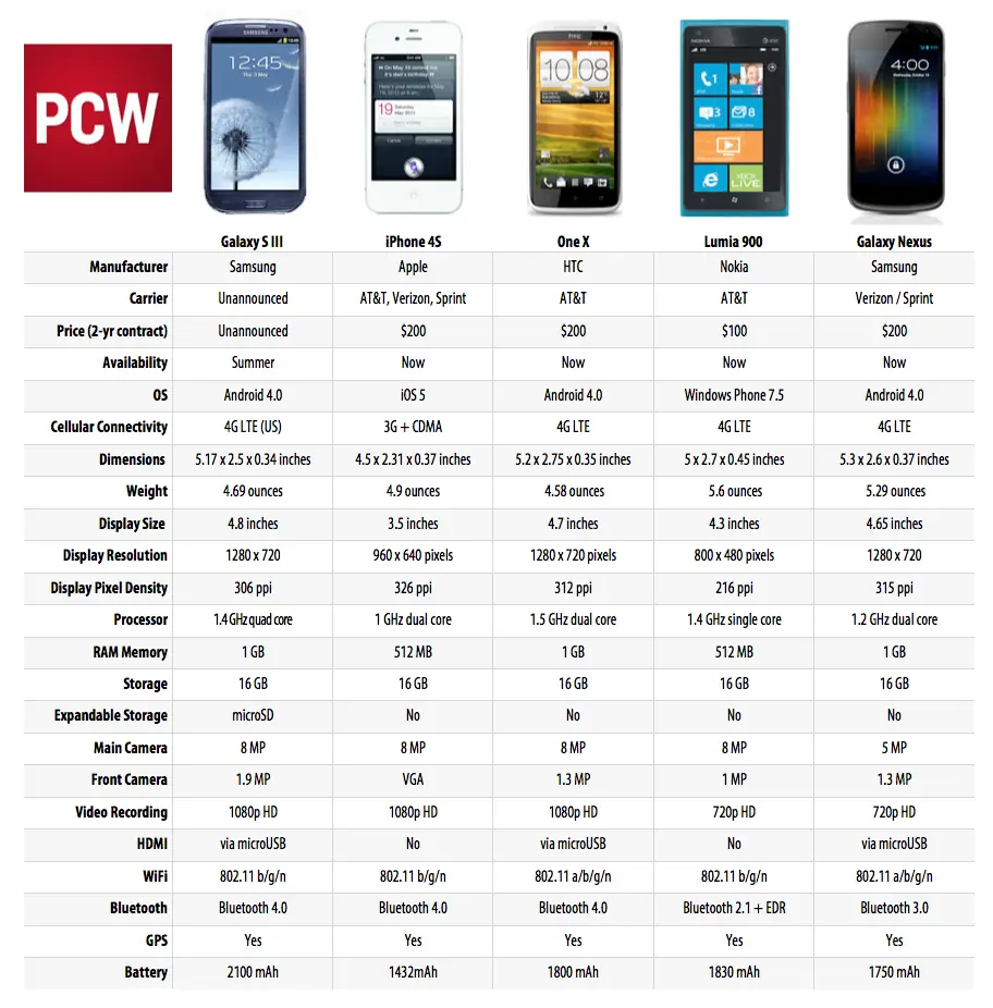 Samsung Galaxy S III vs iPhone 4S vs HTC One X
