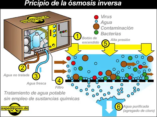 Que es el proceso de "osmosis inversa"?