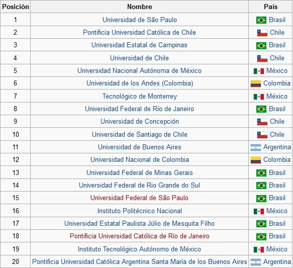 Clasificación académica de universidades de América Latin