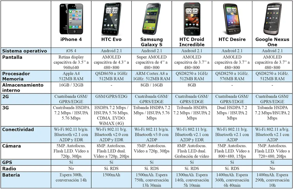 Los Mejores Celulares Del Momento [Comparación]