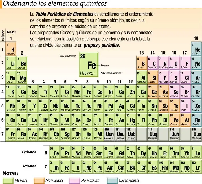 el atomo y sus partes tabla periodica
