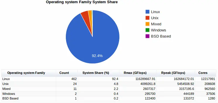 Linux sigue liderando en superordenadores