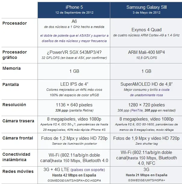 iPhone 5 vs Galaxy SIII