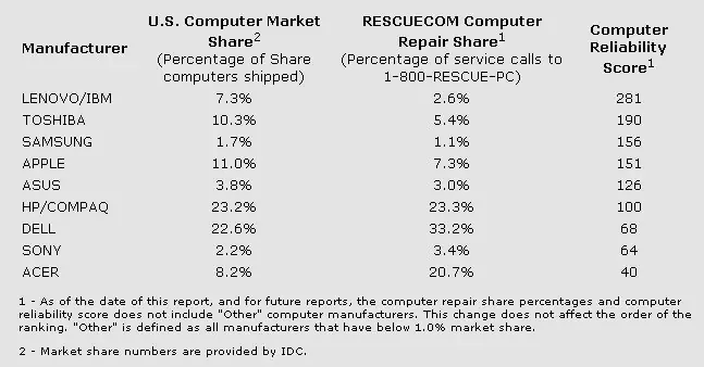 Las marcas de PC más fiables
