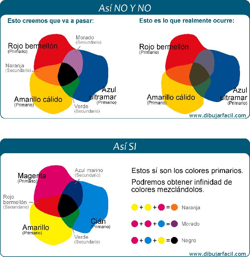 Los verdaderos colores primarios