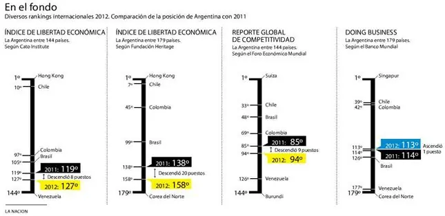 La Argentina retrocede en los rankings de economía globales
