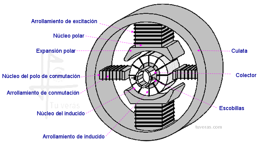 Máquina de corriente continua